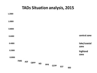 Tanzania Livestock Sector Analysis (LSA): Assessment of animal health services
