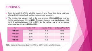 FINDINGS
 From the analysis of the satellite images, I have found that there was huge
changed in the river bank and their erosion and accretion.
 The erosion rate was very high in the year between 1988 to 2000 and very low
in the year between 2010 to 2021. The accretion was very high between 2000
to 2010 and low between 2010 to 2021. So, the highest rate of the unchanged
river area was between 2010 to 2021.
Table: Erosion and accretion data from 1988 to 2021 from the satellite images.
Year Erosion (km2) Accretion (km2) Unchanged River (km2)
1988-2000 42.19 40.85 50.62
2000-2010 39.83 42.15 50.66
2010-2021 22.18 30.03 60.45
1988-2021 33.44 42.28 49.19
 