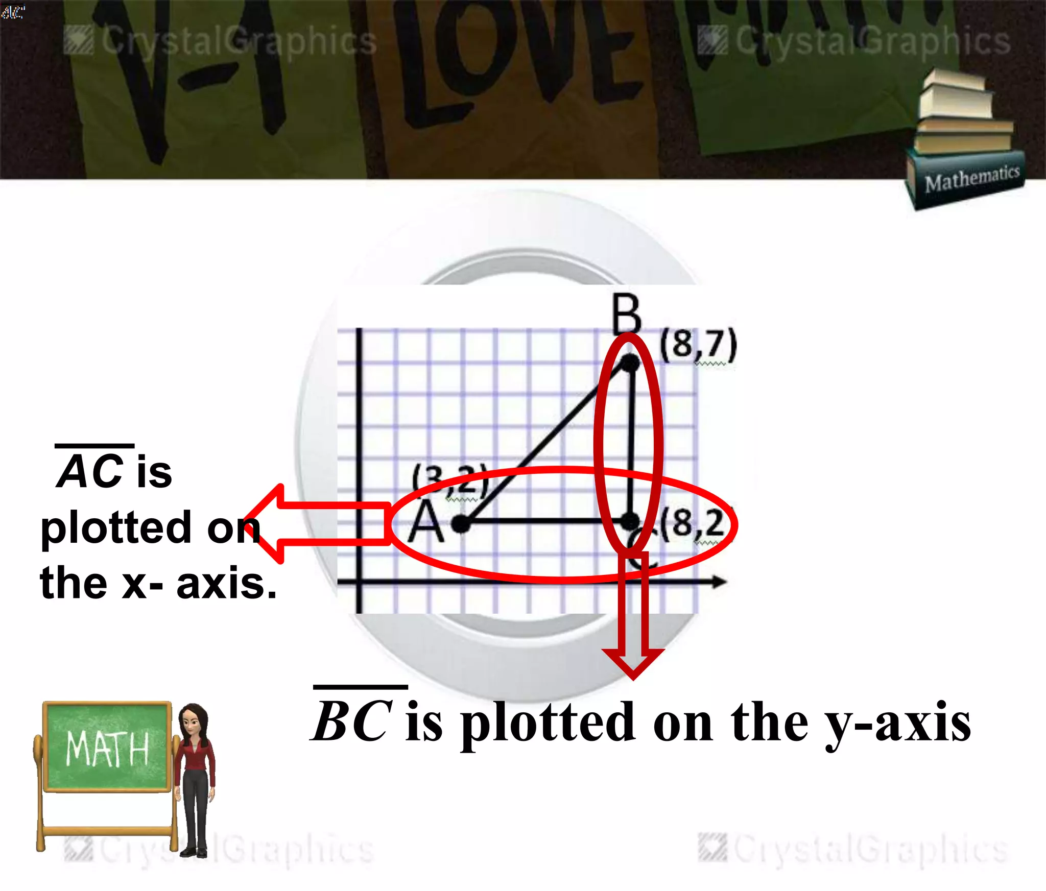 AC is
plotted on
the x- axis.
BC is plotted on the y-axis