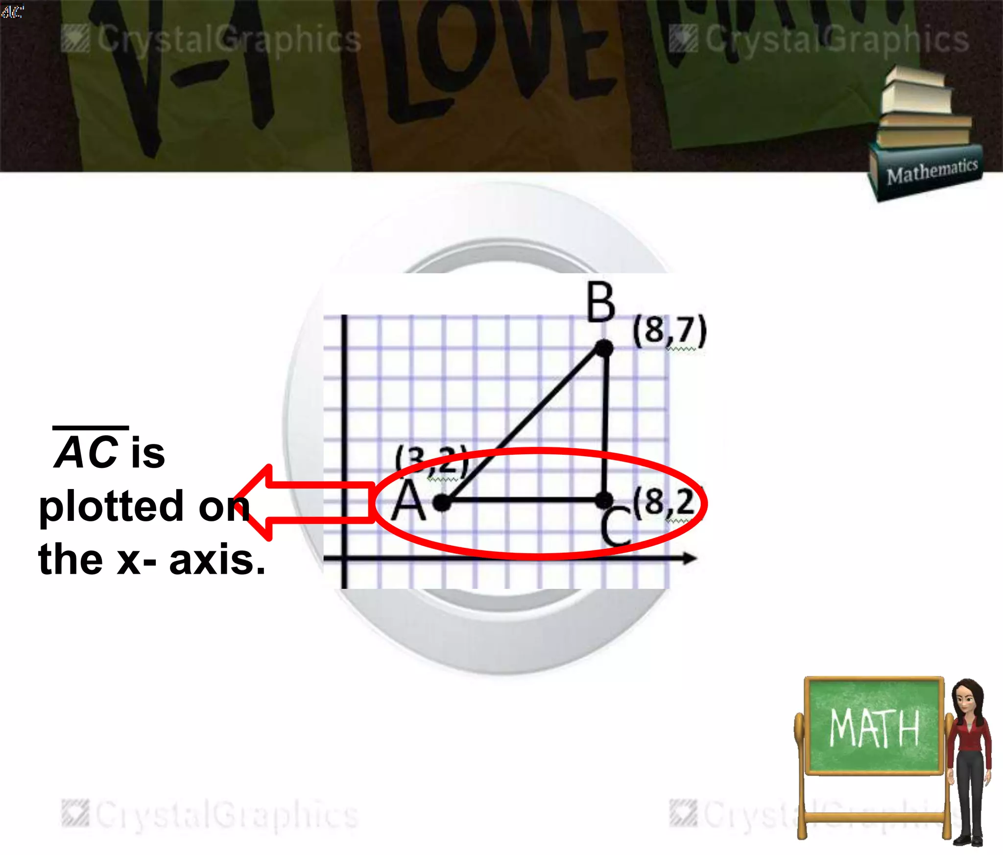 AC is
plotted on
the x- axis.