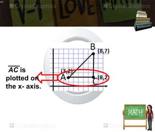 AC is 
plotted on 
the x- axis. 
 