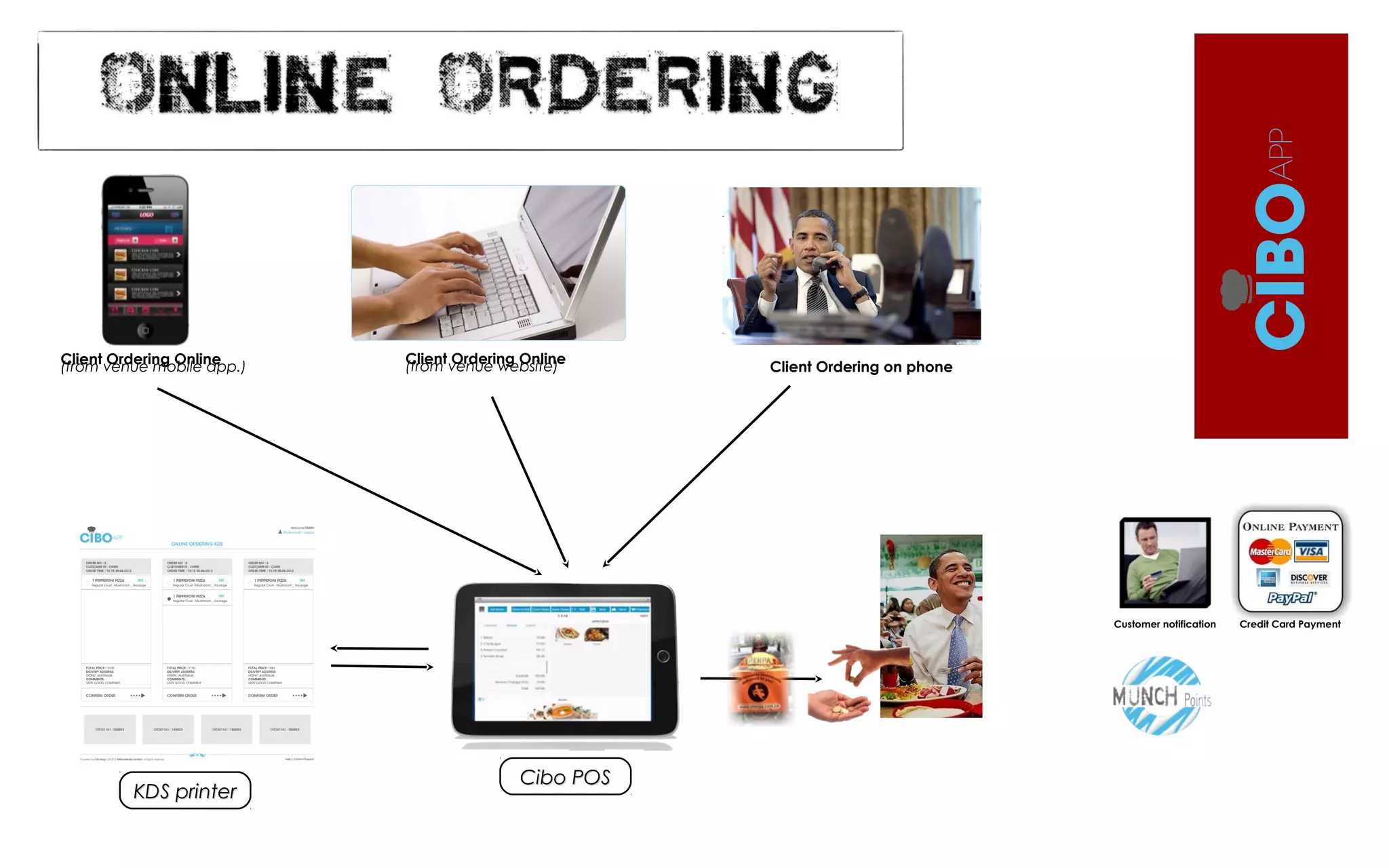 Client Ordering Online
(from venue website) Client Ordering on phone
Client Ordering Online
(from venue mobile app.)
KDS printerKDS printer
Customer notification Credit Card Payment
Cibo POSCibo POS
 