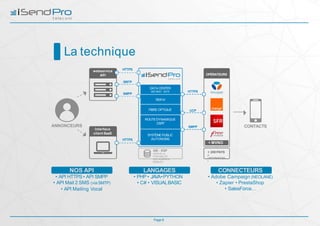 CONTACTS
UCP
DATA CENTER
ISO 9001 :2015
TIER IV
FIBRE OPTIQUE
ROUTEDYNAMIQUE
OSPF
SYSTÈMEPUBLIC
AUTONOME
HTTPS
SMPP
+ MVNO
ANNONCEURS
webservice
API OPÉRATEURS
Interface
client SaaS
HTTPS
GIE - EGP
VÉRIFIE LA
PORTABILITÉ
DES NUMÉROS
MOBILES
SMTP
SMPP
HTTPS
+ 200 PAYS
À
L’INTERNATIONA
L
La technique
Page 8
NOS API
• API HTTPS• API SMPP
• API Mail 2 SMS (via SMTP)
• API Mailing Vocal
LANGAGES
• PHP • JAVA•PYTHON
• C# • VISUALBASIC
CONNECTEURS
• Adobe Campaign (NEOLANE)
• Zapier • PrestaShop
• SalesForce…
 