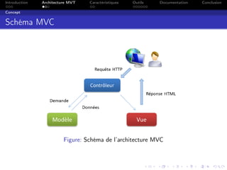 Introduction Architecture MVT Caractéristiques Outils Documentation Conclusion
Concept
Schéma MVC
Figure: Schéma de l’architecture MVC
 
