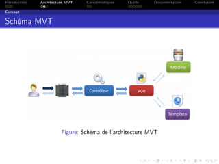 Introduction Architecture MVT Caractéristiques Outils Documentation Conclusion
Concept
Schéma MVT
Figure: Schéma de l’architecture MVT
 