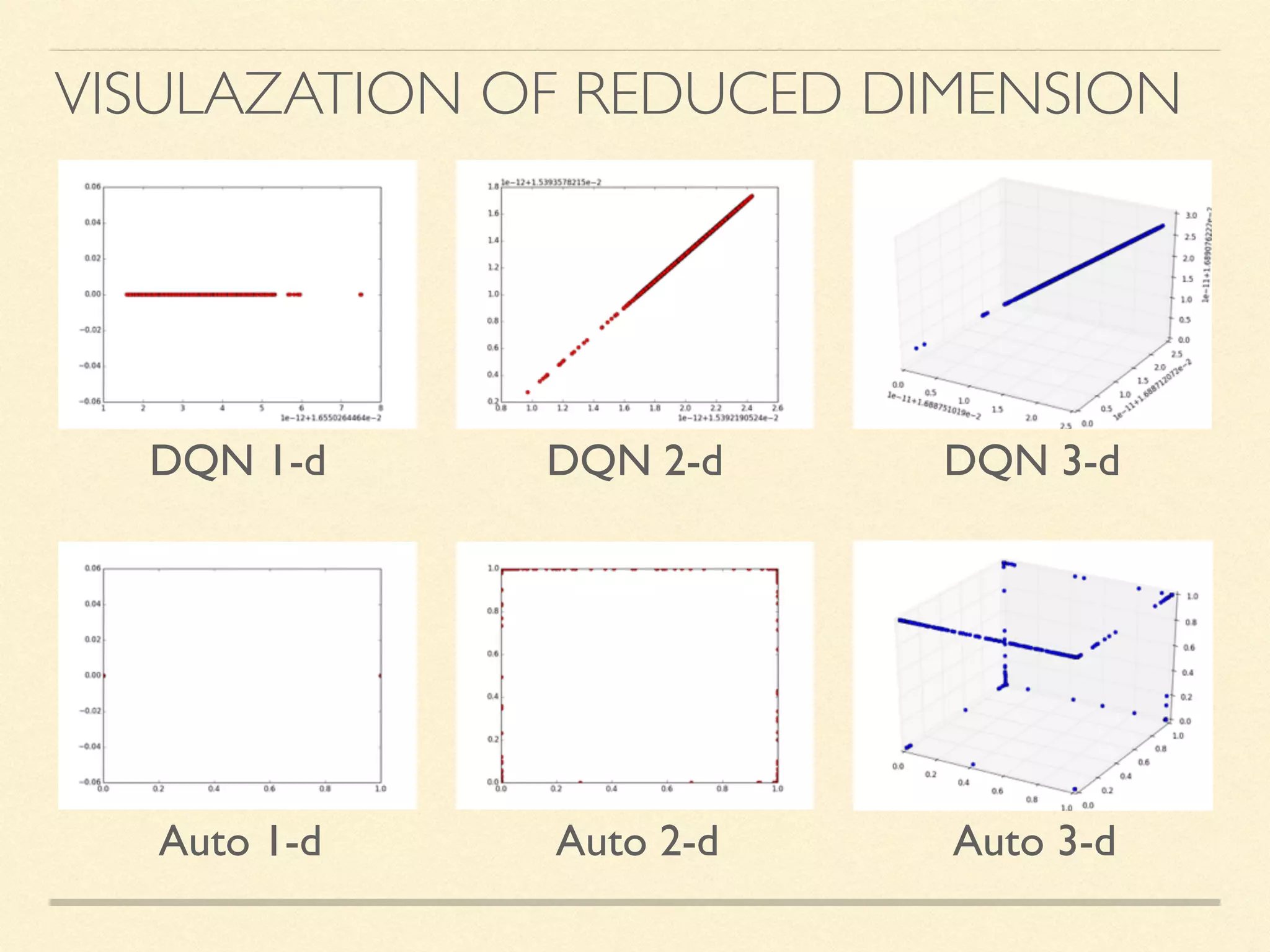 VISULAZATION OF REDUCED DIMENSION
DQN 1-d DQN 2-d DQN 3-d
Auto 1-d Auto 2-d Auto 3-d
 