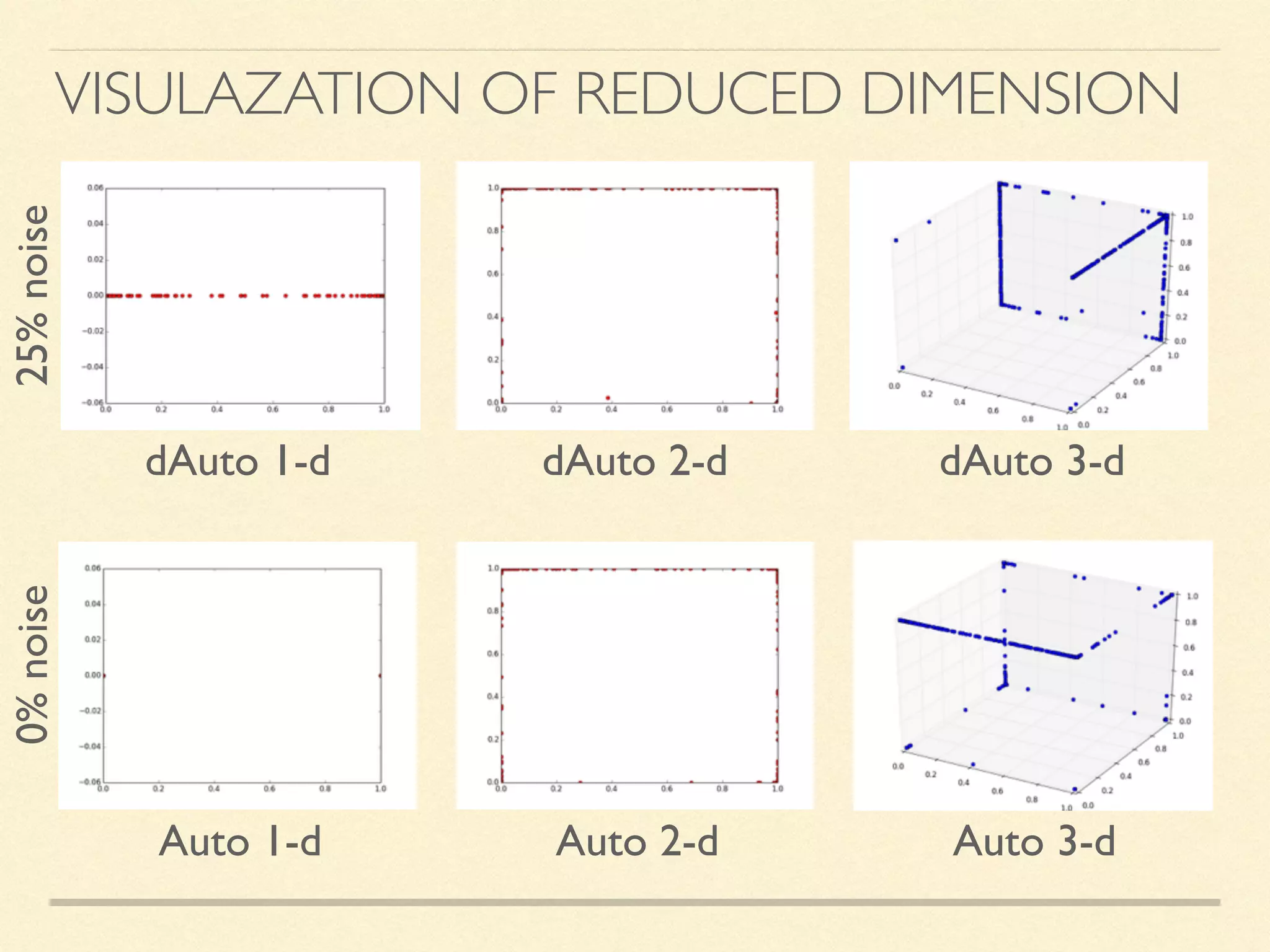 VISULAZATION OF REDUCED DIMENSION
dAuto 1-d dAuto 2-d dAuto 3-d
Auto 1-d Auto 2-d Auto 3-d
25%noise0%noise
 