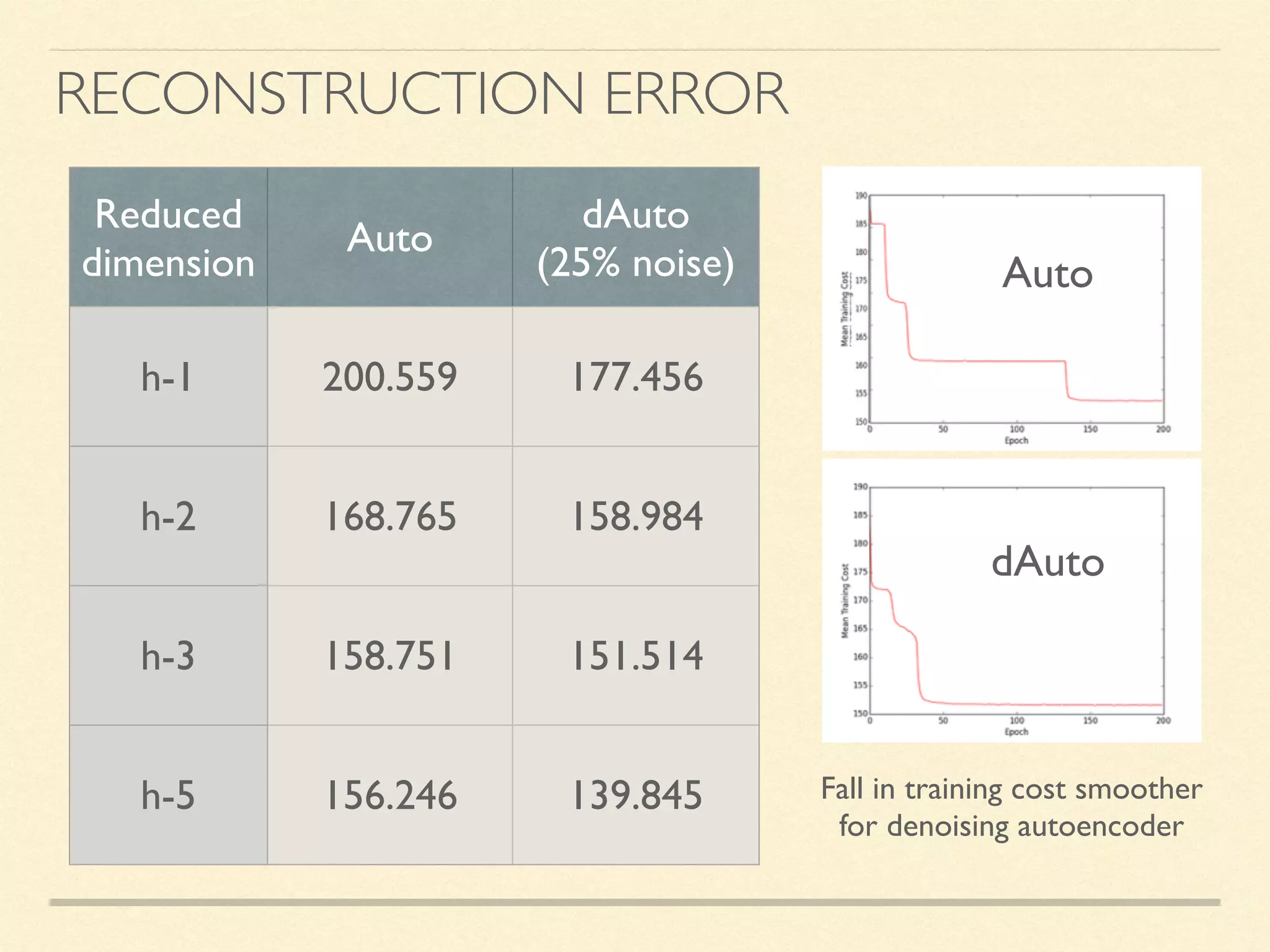 RECONSTRUCTION ERROR
Reduced
dimension
Auto
dAuto
(25% noise)
h-1 200.559 177.456
h-2 168.765 158.984
h-3 158.751 151.514
h-5 156.246 139.845
dAuto
Auto
Fall in training cost smoother
for denoising autoencoder
 