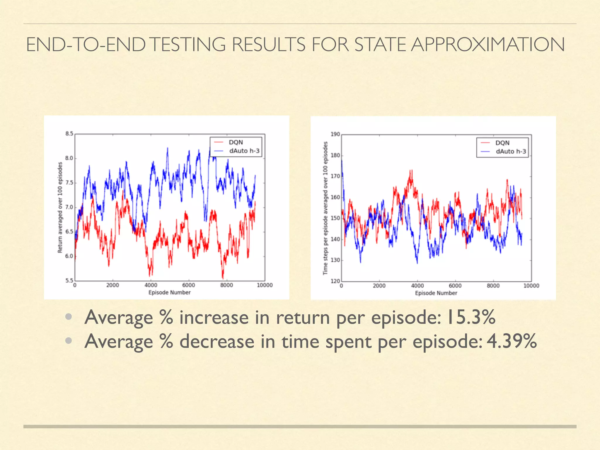 END-TO-ENDTESTING RESULTS FOR STATE APPROXIMATION
• Average % increase in return per episode: 15.3%
• Average % decrease in time spent per episode: 4.39%
 