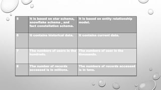 5 It is based on star schema,
snowflake schema , and
fact constellation schema.
It is based on entity relationship
model.
6 It contains historical data. It contains current data.
7 The numbers of users in the
hundreds.
The numbers of user in the
thousands.
8 The number of records
accessed is in millions.
The numbers of records accessed
is in tens.
 