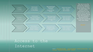 The way we use the
internet has changed a
lot in the past 20 years.
In the beginning it was
mostly used for
information now the
internet can be used for
almost anything; Paying
bills, Playing games,
Buying groceries,
Meeting new friends and
many more things.
1990-
1999
Internet speeds
Dial up modems
14.4 KBs-56KBps
Main access through
home and work
Computers
Phones with WAP
Browser
People on the Internet
1995 – 16 Million
1999- 24.8 Million
2000-
2010
Internet speeds
ADSL Home Broadband
512KBps – 22KBps
Main access through
Computers Laptops
Phones with Mobile
Web
2011-
2022
Internet speeds
Fibre Optic Broadband
100MBps – 500MBps
Main access through
Smartphones, Smart
TVs,Tablets, Computers
and Laptops
People on the Internet
2010 – 1.9 Billion
2022 – 5.47 Billion
People on the Internet
2000 – 30.4 Million
2009 – 18.2 Million
Sources – (WDD Staff May 2009) - (Tarun sara June2023) – (William Craig June 2023) - (Elon
University) – (Miniwatts marketing Jan 2023) - (Beverly)
(Beverly)
Access to the
Internet
 