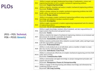 PLOs
PO1
Ability to acquire and apply fundamental knowledge of mathematics, science and
engineering principles to solve complex mechanical engineering problems
Keywords: Engineering Knowledge
PO2
Ability to identify, formulate and analyze complex mechanical engineering problems
Keywords: Problem Analysis
PO3
Ability to design solutions for complex mechanical engineering problems that fulfil
health, safety, societal and environmental needs
Keywords: Design solutions
PO4
Ability to investigate complex mechanical engineering problems using research-based
knowledge and methods to produce conclusive results
Keywords: Investigation
PO5
Ability to apply conventional or modern engineering/computational tools for solution
of engineering problems
Keywords: Use of Conventional/Modern Tools
PO6
Ability to apply knowledge, maintain ethical standards, and take responsibilities for
improvement of professional and general society
Keywords: Society
PO7
Ability to identify the impact of mechanical engineering solutions on environment and
demonstrate the needs for sustainable development
Keywords: Sustainability & Environment
PO8
Ability to practice professional ethics related to societal, health, safety and legal issues
with full responsibility and integrity
Keywords: Professional Ethics
PO9
Ability to work productively as an individual, and as a member or leader in a team
that may involve multi-disciplinary settings
Keywords: Individual & Team Work
PO10
Ability to communicate effectively on complex mechanical engineering activities both
orally and in writing
Keywords: Communication Skills
PO11
Ability to demonstrate and apply knowledge on project management principles and
acquire relevant skills
Keywords: Management, Finance & Entrepreneurship
PO12
Ability to engage in life-long learning and enhance knowledge and information by
conducting literature surveys
Keywords: Life Long Learning
(PO1 – PO5: Technical;
PO6 – PO10: Generic)
13
 