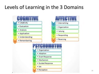 Levels of Learning in the 3 Domains
18
 