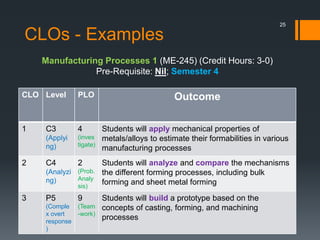 CLOs - Examples
CLO Level PLO Outcome
1 C3
(Applyi
ng)
4
(inves
tigate)
Students will apply mechanical properties of
metals/alloys to estimate their formabilities in various
manufacturing processes
2 C4
(Analyzi
ng)
2
(Prob.
Analy
sis)
Students will analyze and compare the mechanisms
the different forming processes, including bulk
forming and sheet metal forming
3 P5
(Comple
x overt
response
)
9
(Team
-work)
Students will build a prototype based on the
concepts of casting, forming, and machining
processes
Manufacturing Processes 1 (ME-245) (Credit Hours: 3-0)
Pre-Requisite: Nil; Semester 4
25
 