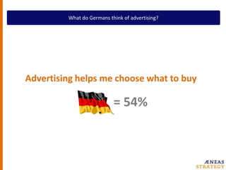What do Germans think of advertising?Advertisinghelps me choosewhat to buy= 54% 