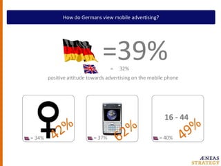 How do Germans view mobile advertising?=39%positiveattitude towardsadvertisingon the mobile phone     =     32%16 - 4442%49%62%= 37%= 40%= 34%