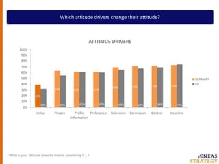 Which attitude drivers change their attitude?What is your attitude towards mobile advertisingif …?