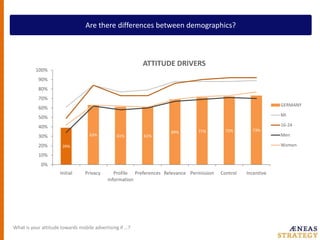 Are there differences between demographics?What is your attitude towards mobile advertisingif …?