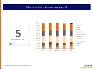 What types of incentives are most wanted?5Brand messages a day= 5Whichincentive do youfind most appealing?
