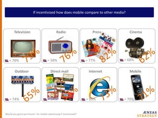 Ifincentivizedhow does mobile compare to other media?Television     RadioPressCinema79%82%76%62%OutdoorDirect mailInternetMobile53%73%71%65%= 70%= 59%= 34%= 74%= 68%= 77%= 58%= 70%Wouldyougrantpermissionfor mobile advertisingifincentivized?