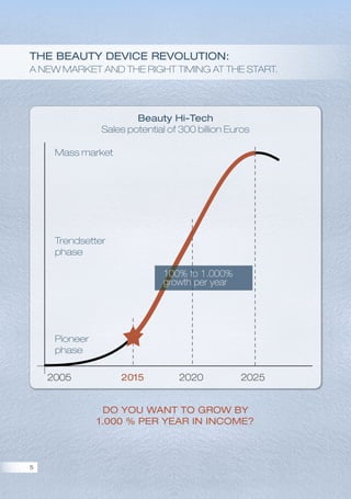 Do you want to grow by
1.000 % per year in income?
Pioneer
phase
Beauty Hi-Tech
Sales potential of 300 billion Euros
2005 2015 2020 2025
The Beauty Device Revolution:
A new market and the right timing at the start.
Trendsetter
phase
Mass market
100% to 1.000%
growth per year
5
 