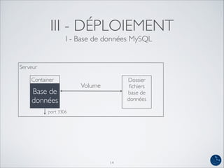 Serveur
III - DÉPLOIEMENT
14
I - Base de données MySQL
Container
Base de
données
port 3306
Dossier
ﬁchiers
base de
données...