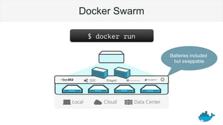 Docker Swarm
$ docker run
Batteries included
but swappable
 