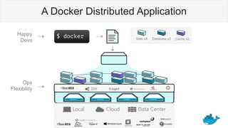 A Docker Distributed Application
$ dockerHappy
Devs
Ops
Flexibility
Web x8 Cache x2Database x2
 