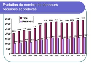 Evolution du nombre de donneurs
recensés et prélevés
2016
1016
2238
1066
2336
1198
2261
1119
2516
1290
2802
1371
3070
1442
3148
1561
3181
1563
3081
1481
3049
1476
3174
1572
3301
1589
3336
1627
0
500
1000
1500
2000
2500
3000
3500
2000 2001 2002 2003 2004 2005 2006 2007 2008 2009 2010 2011 2012 2013
Total
Prélevés
 