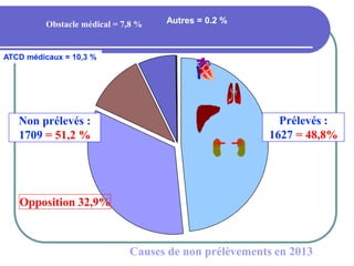 Prélevés :
1627 = 48,8%
Non prélevés :
1709 = 51,2 %
Opposition 32,9%
ATCD médicaux = 10,3 %
Obstacle médical = 7,8 % Autres = 0.2 %
Causes de non prélèvements en 2013
 