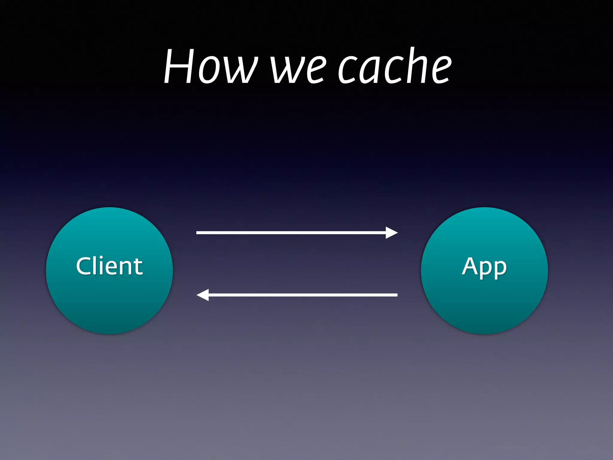How we cache
Client App
 