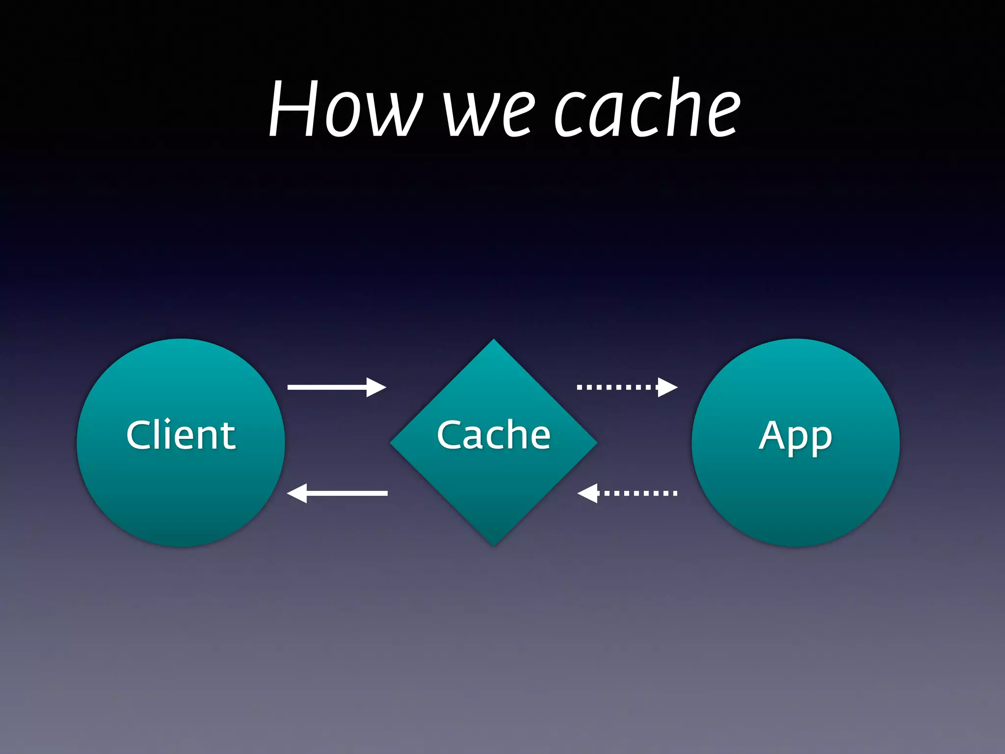 Client AppCache
How we cache
 