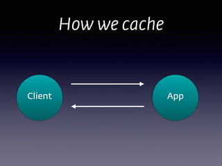 How we cache
Client App
 