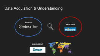 Data Acquisition & Understanding
BENIGN
MALICIOUS
ENRICHMENT
 