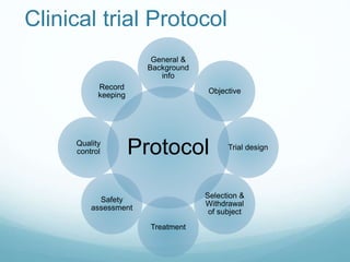 Clinical trial Protocol 
General & 
Background 
info 
Objective 
Protocol 
Trial design 
Selection & 
Withdrawal 
of subject 
Treatment 
Record 
keeping 
Safety 
Quality 
control 
assessment 
 