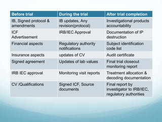 Before trial During the trial After trial completion 
IB, Signed protocol & 
IB updates, Any 
amendments 
revision(protocol) 
Investigational products 
accountability 
ICF 
Advertisement 
IRB/IEC Approval Documentation of IP 
destruction 
Financial aspects Regulatory authority 
notifications 
Subject identification 
code list 
Insurance aspects updates of CV Audit certificate 
Signed agreement Updates of lab values Final trial closeout 
monitoring report 
IRB IEC approval Monitoring visit reports Treatment allocation & 
decoding documentation 
CV /Qualifications Signed ICF, Source 
documents 
Final report by 
investigator to IRB/IEC, 
regulatory authorities 
 