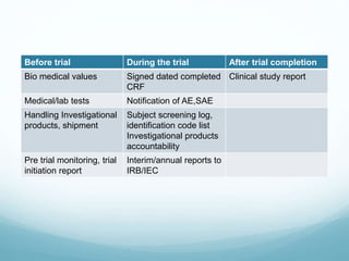 Before trial During the trial After trial completion 
Bio medical values Signed dated completed 
CRF 
Clinical study report 
Medical/lab tests Notification of AE,SAE 
Handling Investigational 
products, shipment 
Subject screening log, 
identification code list 
Investigational products 
accountability 
Pre trial monitoring, trial 
initiation report 
Interim/annual reports to 
IRB/IEC 
 
