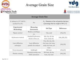 Sep, 2016 - 12
Advanced Vehicle
Dynamics Laboratory
Average Grain Size
Average Grain Size
If defined in 1977 ISTVS
standard Yes/No
No
50 :Diameters of the soil particles that have
a percentage finer by weight of 50% [17]
D
Experimental
Methodology
Measuring
Instruments
Soil Type References
Pipette method
Beakers, centrifuges,
etc.
Clay, sand [18], [19]
Hydrometer method
Standard hydrometer,
electric stirrer, etc.
Silty clay, silt clay
loam, sandy clay
[18], [20], [21]
Laser-diffraction
techniques
Laser diffraction
particle-size analyzer
Clay, silty clay, silty
clay loam, clay loam,
sandy clay loam, silt
loam
[18], [22]
X-ray attenuation SediGraph Silt loam [18], [23]
Particle counting
Electrical sensing zone
(ESZ) instrument
Silt loam, silt clay
loam, clay loam
[18], [24]
 
