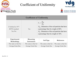 Sep, 2016 - 14
Advanced Vehicle
Dynamics Laboratory
Coefficient of Uniformity
Coefficient of Uniformity
If defined in 1977
ISTVS standard
Yes/No
Yes
60
10
60
10
: Diameters of the soil particles that have
a percentage finer by weight of 60%
: Diameters of the soil particles that have
a percentage finer by weight of 10%
c
D
U
D
D
D

Experimental
Methodology
Measuring
Instruments
Soil Type References
The same as that for
Average Grain Size
The same as that for
Average Grain Size
The same as that for
Average Grain Size
The same as that for
Average Grain Size
 