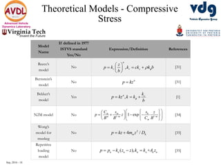 Sep, 2016 - 18
Advanced Vehicle
Dynamics Laboratory
Theoretical Models - Compressive
Stress
Model
Name
If defined in 1977
ISTVS standard
Yes/No
Expression/Definition References
Reece’s
model
No ,
n
r r c
z
p k k ck k b
b

 
   
 
[31]
Bernstein’s
model
No n
p kz [31]
Bekker’s
model
Yes ,n ck
p kz k k
b
   [1]
N2M model No 0
1 1
1 expm m
m m m
m
C s s z
p z
B B C B 
   
           
[34]
Wong’s
model for
muskeg
No 2
4 /m hp kz m z D  [35]
Repetitive
loading
model
No ( ), +u u u u o u up p k z z k k A z    [35]
 