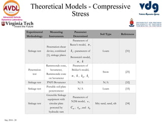 Sep, 2016 - 20
Advanced Vehicle
Dynamics Laboratory
Theoretical Models - Compressive
Stress
Experimental
Methodology
Measuring
Instruments
Parameter
Determined
Soil Type References
Sinkage test
Penetration-shear
device, combined
[1], sinkage plates
Parameters of
Reece’s model, n ,
rk ; parameters of
Bernstein’s model,
n , k
Loam [31]
Penetration
test
Rammsonde cone,
bevameter,
Rammsonde cone
on bevameter
Parameters of
Bekker’s model,
n , k , k , ck
Snow [25]
Sinkage test PNFI Bcvameter N/A N/A [32]
Sinkage test
Portable soil plate
penetrometer
N/A Loam [33]
Sinkage test
Grenoble Sinkage
equipment with
circular plate
powered by
hydraulic ram
Parameters of
N2M model, m ,
mC , ms , and 0s
Silty sand, sand, silt [34]
 