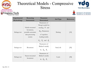 Sep, 2016 - 21
Advanced Vehicle
Dynamics Laboratory
Theoretical Models - Compressive
Stress
Experimental
Methodology
Measuring
Instruments
Parameter
Determined
Soil Type References
Sinkage test
Vehicle-mounted
bevameter,
portable automatic
data-processing
system
Parameters of
Wong’s model for
muskeg, k and
mm ; Parameters
of repetitive
loading model,
uk , ok and uA
Muskeg [35]
Sinkage test Bevameter
Parameters of
Bekker’s model,
n , k , ck
Sand, silt [36]
Sinkage test
Tractor-mounted
bevameter
Parameters of
Bekker’s model,
n , k , ck
Loam [38]
 
