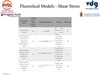 Sep, 2016 - 23
Advanced Vehicle
Dynamics Laboratory
Theoretical Models - Shear Stress
Shear Model
Name
If defined
in 1977
ISTVS
standard
Yes/No
Expression/Definition Soil type References
Mohr-Coulomb
Criterion
Yes tanc   
All types
assuming soil
as plastic
medium
[1]
Janosi-Hanomoto
model for shear
stress-shear
displacement
profile without a
hump
No /
( tan )(1 e )j K
c   
  
Loose sand,
saturated clay,
dry fresh snow,
and most of
the disturbed
soils.
[2]
Wong’s model for
shear stress-shear
displacement
profile with a
hump
No
(1 / )
( tan )( / )e wj K
wc j K   
 
Organic terrain
(muskeg) with
a mat of living
vegetation on
the surface and
saturated peat
beneath
[2]
Wong’s model for
shear stress-shear
displacement
profile with a
hump
No
 
(1 / ) ( / )
( tan ) [1 1/ ( (1 1/ )) 1
e ] 1 ew w
r r
j K j K
c K K e  
 
    
  
Compact sand,
silt and loam,
and frozen
snow
[2]
 
