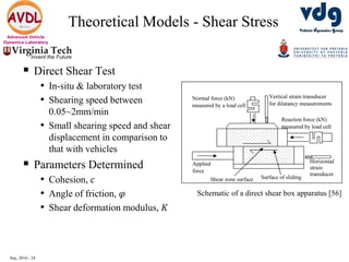 Sep, 2016 - 24
Advanced Vehicle
Dynamics Laboratory
Theoretical Models - Shear Stress
 Direct Shear Test
• In-situ & laboratory test
• Shearing speed between
0.05~2mm/min
• Small shearing speed and shear
displacement in comparison to
that with vehicles
 Parameters Determined
• Cohesion, 𝑐
• Angle of friction, 𝜑
• Shear deformation modulus, 𝐾
Schematic of a direct shear box apparatus [56]
 