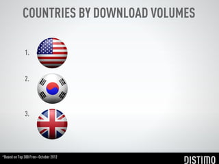 COUNTRIES BY DOWNLOAD VOLUMES

              1.


              2.



              3.




*Based on Top 300 Free– October...