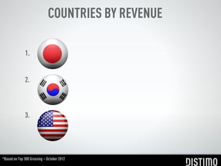 COUNTRIES BY REVENUE

              1.


              2.



              3.




*Based on Top 300 Grossing – October 2012
 