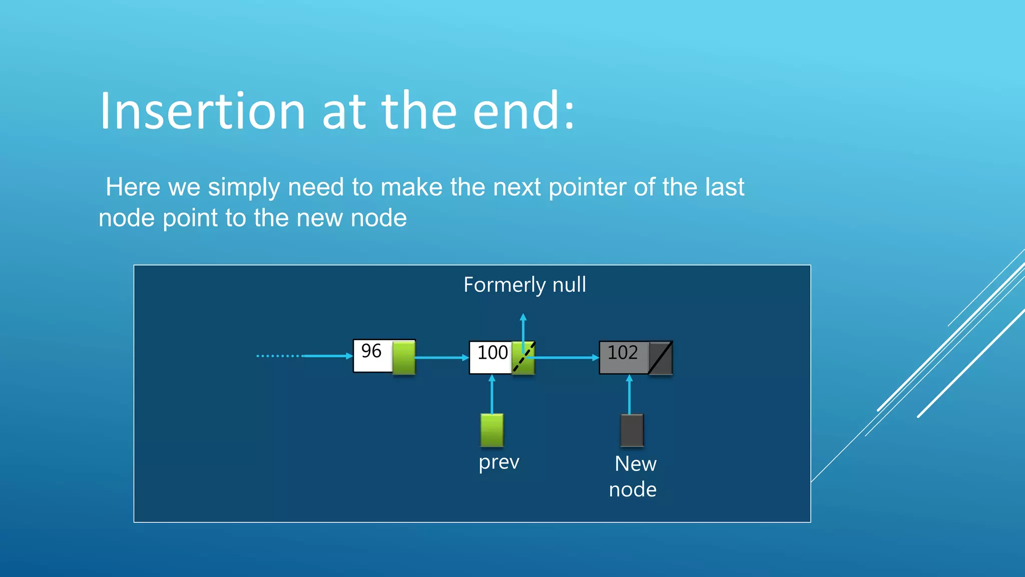 Insertion at the end:
Here we simply need to make the next pointer of the last
node point to the new node
96 100 102
prev New
node
Formerly null
 