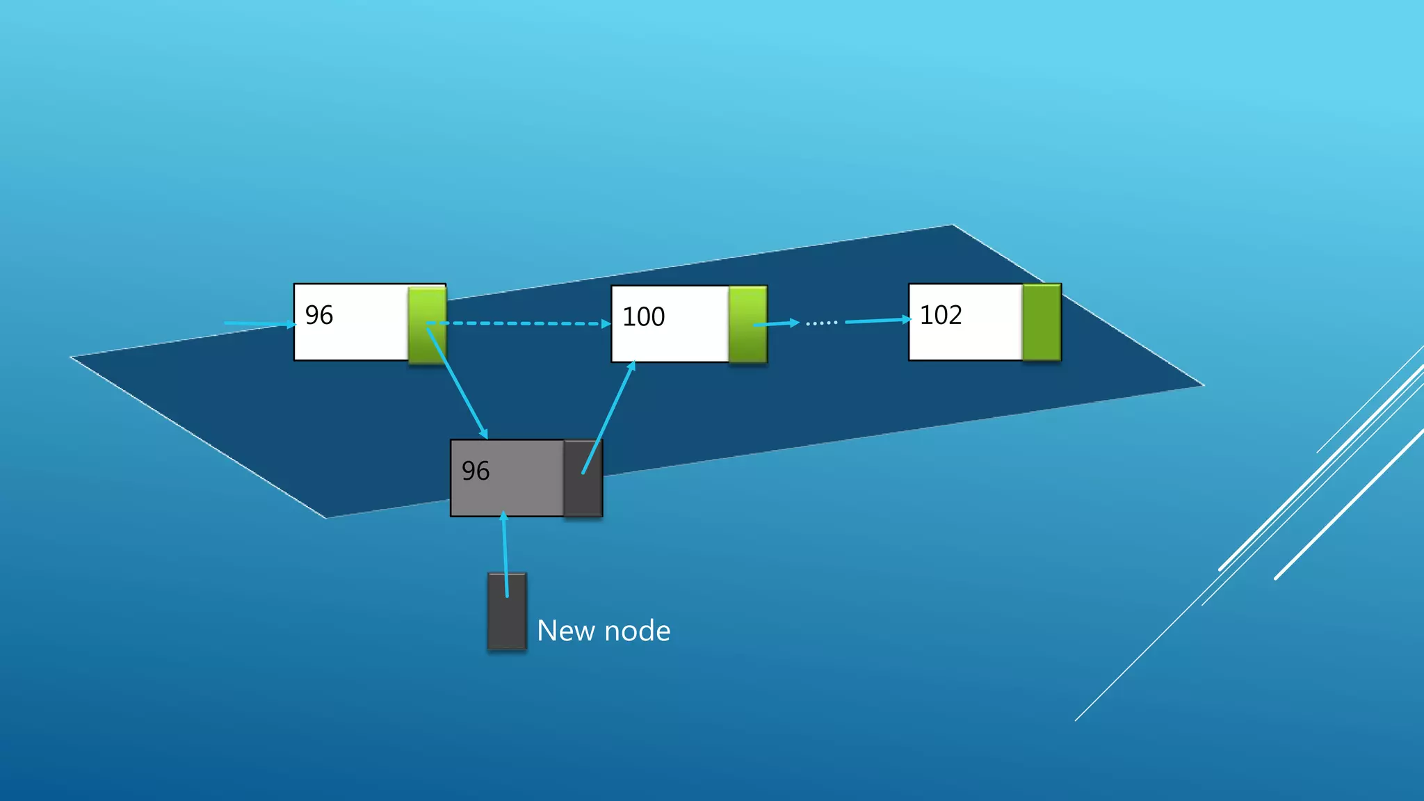 96 100 102
96
New node
 
