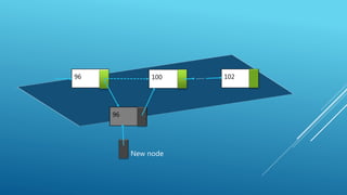 96 100 102
96
New node
 
