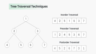 dsa prsentation binary tree and its variants. | PPT